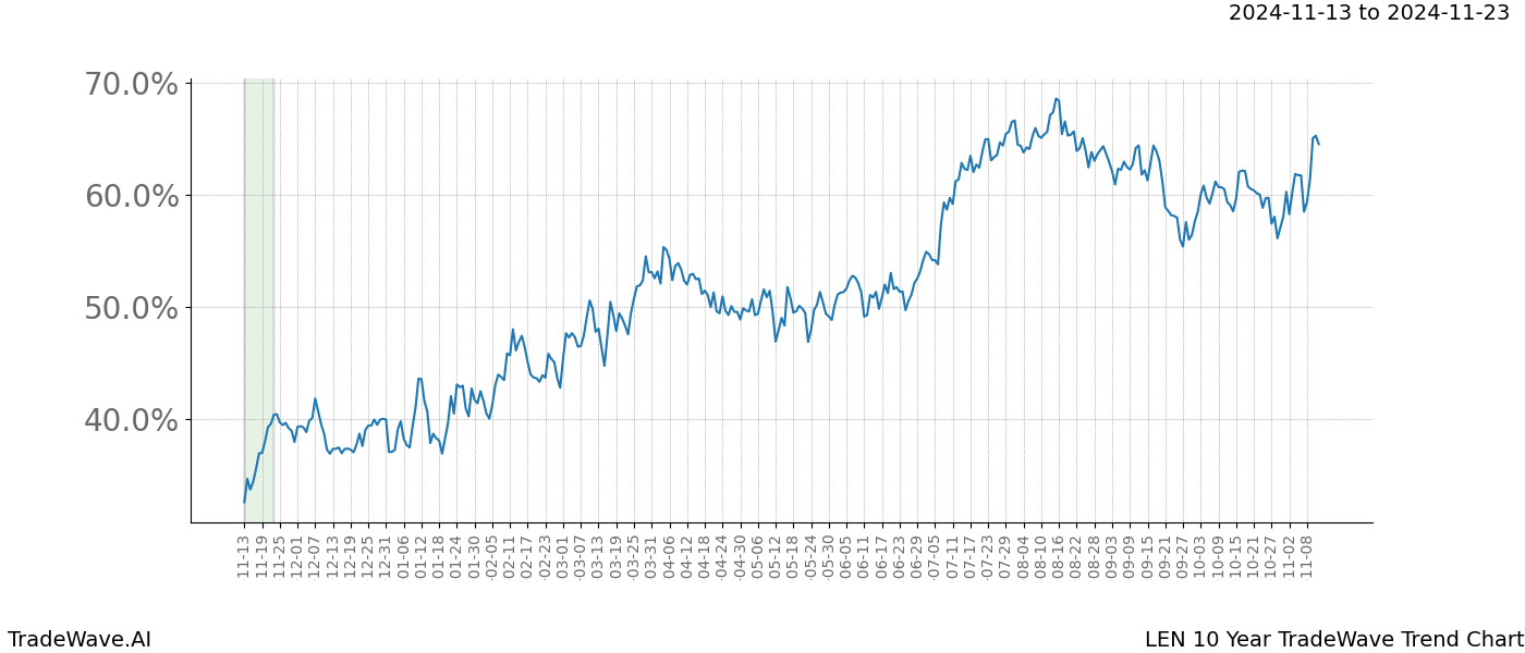 TradeWave Trend Chart LEN shows the average trend of the financial instrument over the past 10 years.  Sharp uptrends and downtrends signal a potential TradeWave opportunity