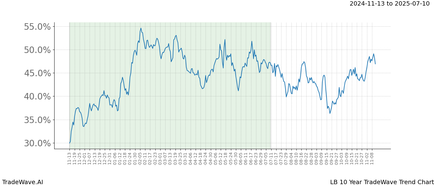 TradeWave Trend Chart LB shows the average trend of the financial instrument over the past 10 years.  Sharp uptrends and downtrends signal a potential TradeWave opportunity