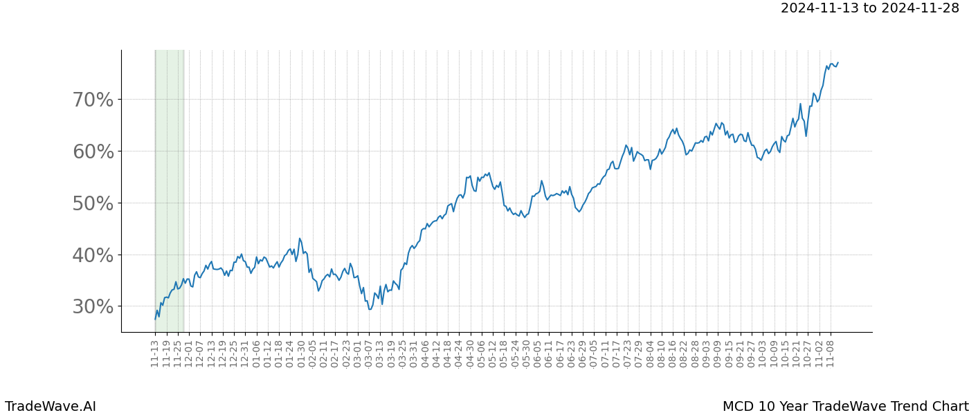 TradeWave Trend Chart MCD shows the average trend of the financial instrument over the past 10 years.  Sharp uptrends and downtrends signal a potential TradeWave opportunity