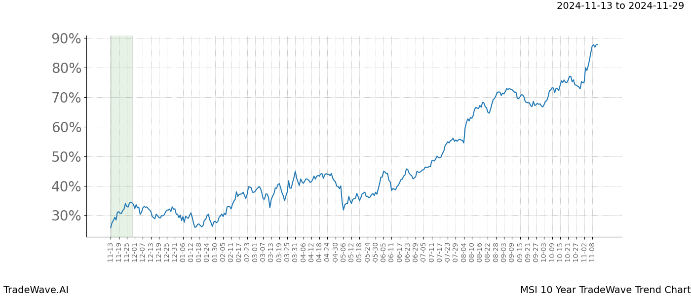 TradeWave Trend Chart MSI shows the average trend of the financial instrument over the past 10 years.  Sharp uptrends and downtrends signal a potential TradeWave opportunity