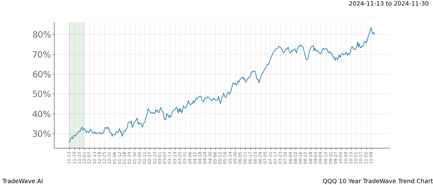 TradeWave Trend Chart QQQ shows the average trend of the financial instrument over the past 10 years.  Sharp uptrends and downtrends signal a potential TradeWave opportunity