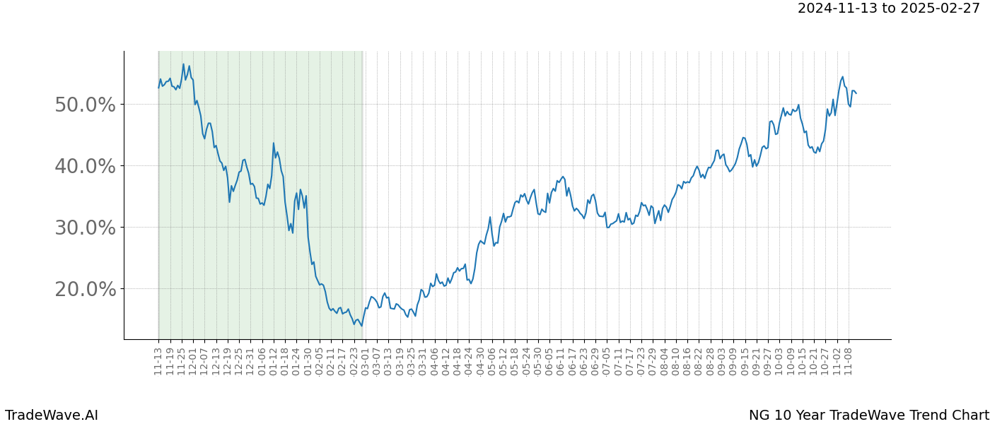 TradeWave Trend Chart NG shows the average trend of the financial instrument over the past 10 years.  Sharp uptrends and downtrends signal a potential TradeWave opportunity