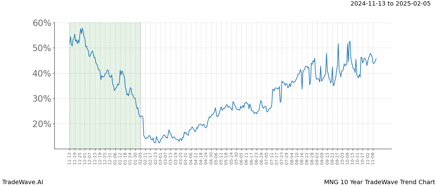 TradeWave Trend Chart MNG shows the average trend of the financial instrument over the past 10 years.  Sharp uptrends and downtrends signal a potential TradeWave opportunity