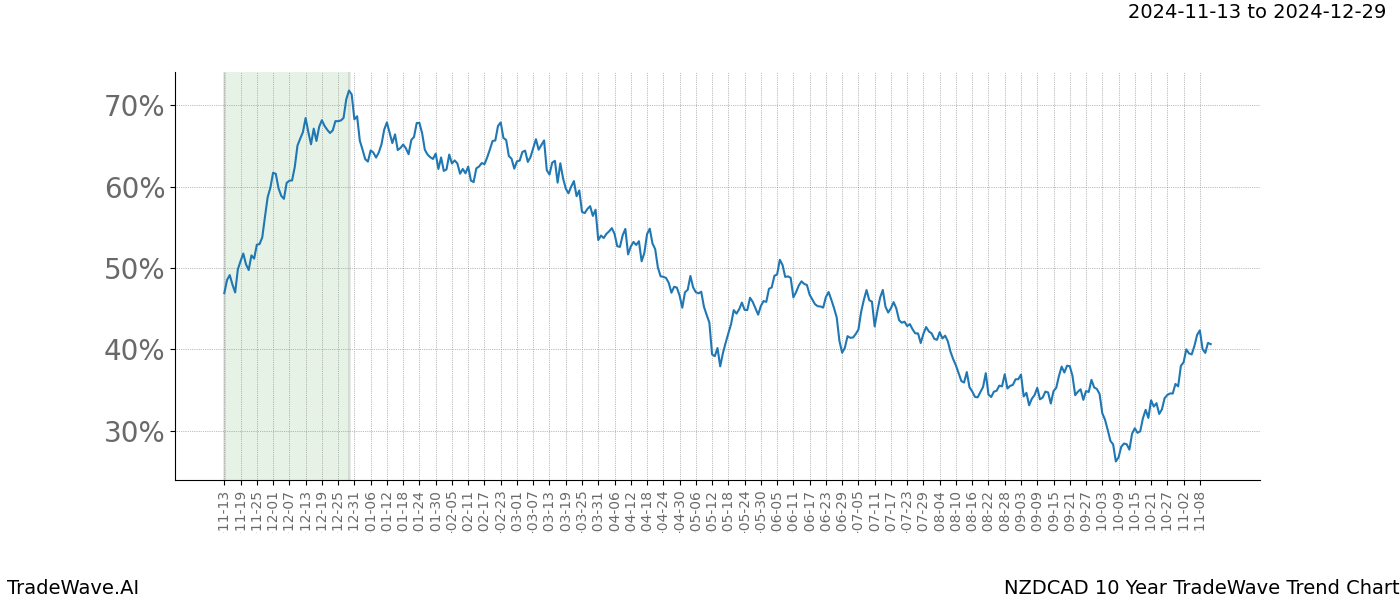 TradeWave Trend Chart NZDCAD shows the average trend of the financial instrument over the past 10 years.  Sharp uptrends and downtrends signal a potential TradeWave opportunity