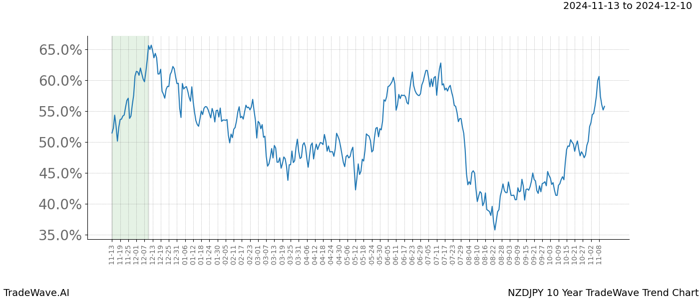 TradeWave Trend Chart NZDJPY shows the average trend of the financial instrument over the past 10 years.  Sharp uptrends and downtrends signal a potential TradeWave opportunity