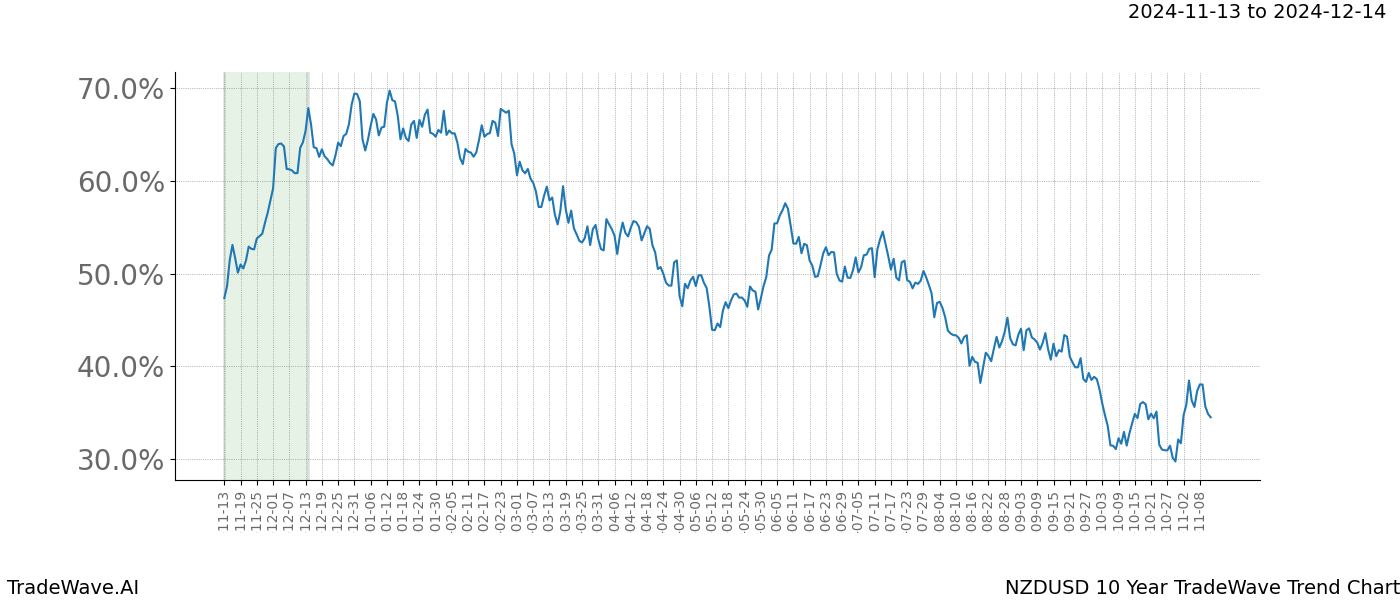 TradeWave Trend Chart NZDUSD shows the average trend of the financial instrument over the past 10 years.  Sharp uptrends and downtrends signal a potential TradeWave opportunity