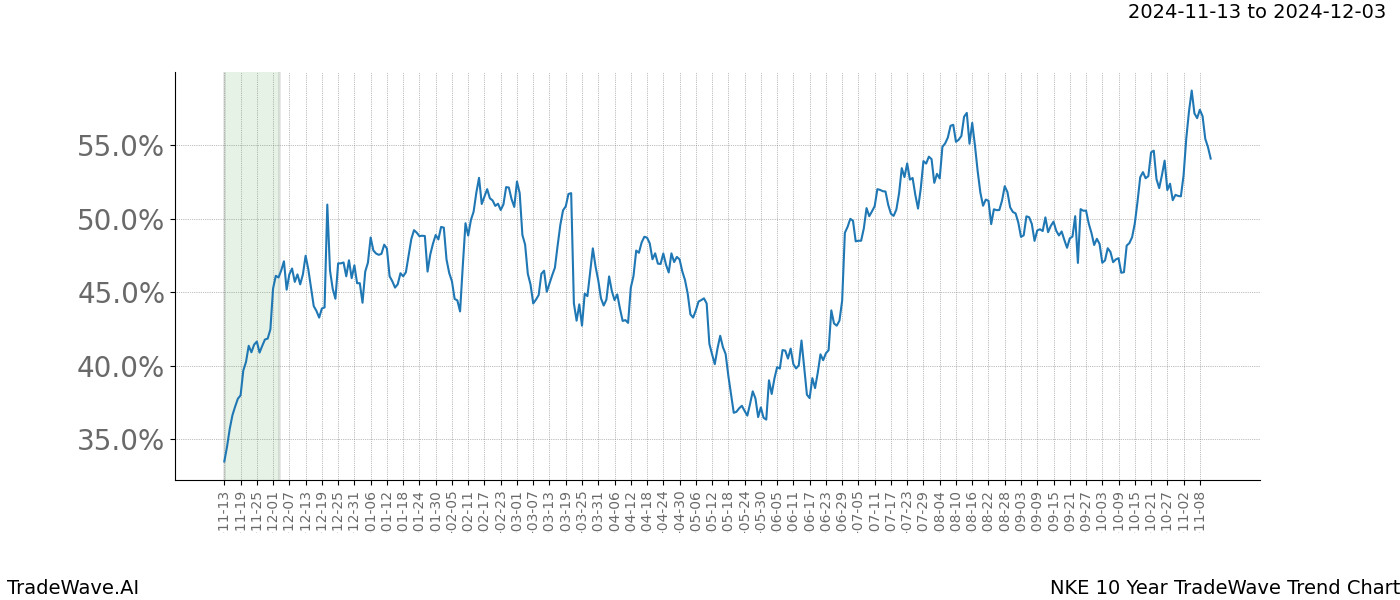 TradeWave Trend Chart NKE shows the average trend of the financial instrument over the past 10 years.  Sharp uptrends and downtrends signal a potential TradeWave opportunity