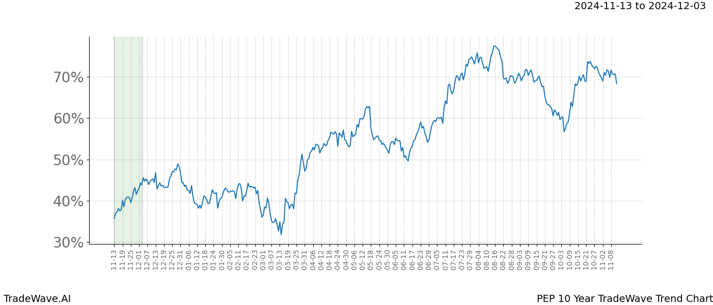 TradeWave Trend Chart PEP shows the average trend of the financial instrument over the past 10 years.  Sharp uptrends and downtrends signal a potential TradeWave opportunity