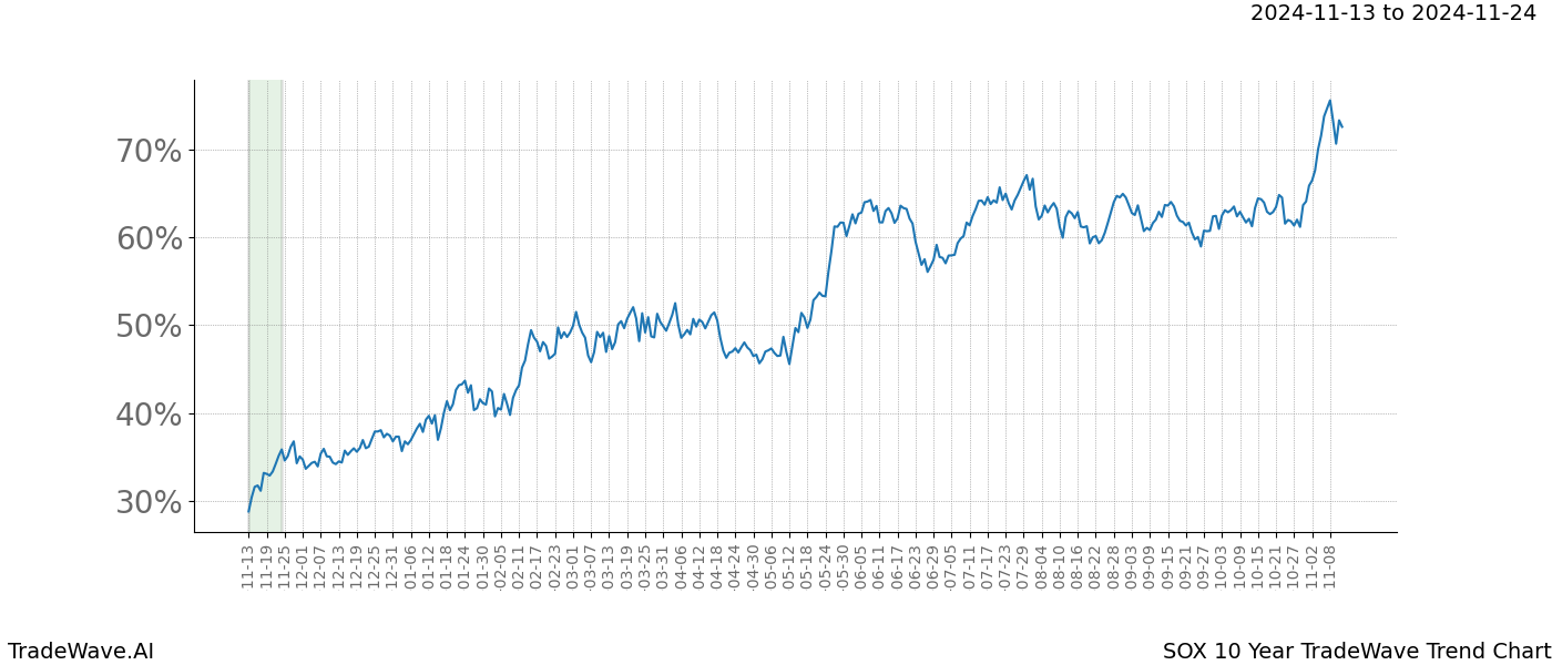 TradeWave Trend Chart SOX shows the average trend of the financial instrument over the past 10 years.  Sharp uptrends and downtrends signal a potential TradeWave opportunity