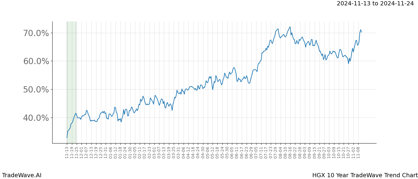 TradeWave Trend Chart HGX shows the average trend of the financial instrument over the past 10 years.  Sharp uptrends and downtrends signal a potential TradeWave opportunity