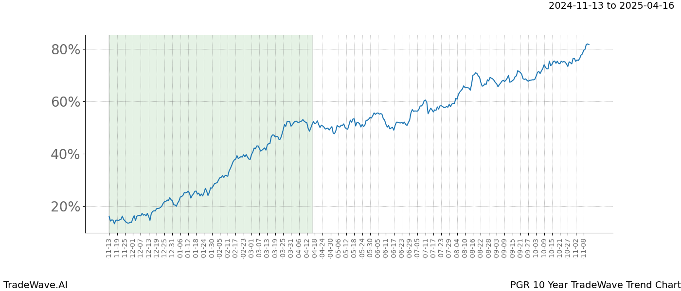 TradeWave Trend Chart PGR shows the average trend of the financial instrument over the past 10 years.  Sharp uptrends and downtrends signal a potential TradeWave opportunity