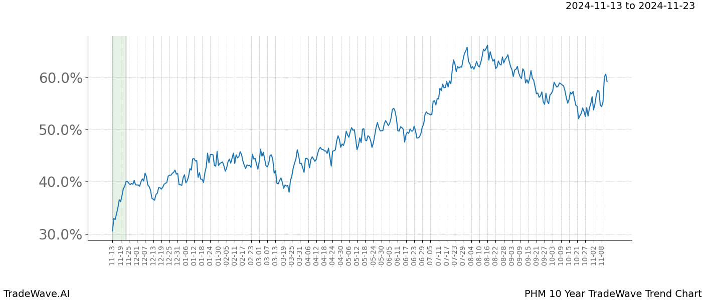 TradeWave Trend Chart PHM shows the average trend of the financial instrument over the past 10 years.  Sharp uptrends and downtrends signal a potential TradeWave opportunity