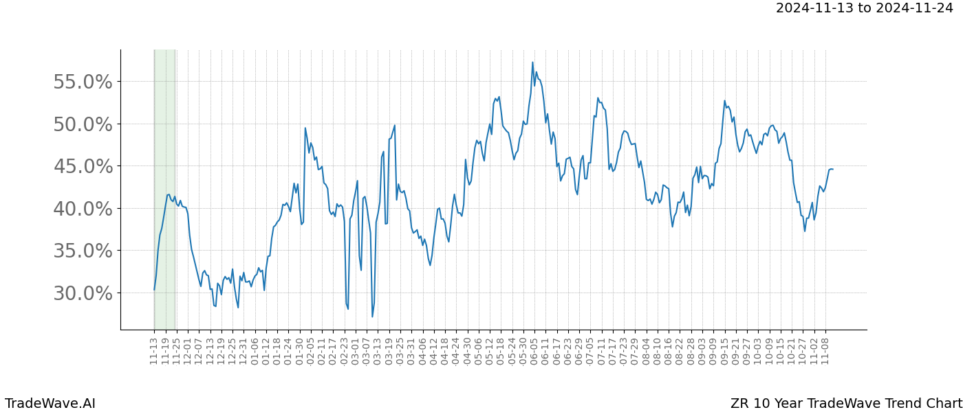 TradeWave Trend Chart ZR shows the average trend of the financial instrument over the past 10 years.  Sharp uptrends and downtrends signal a potential TradeWave opportunity