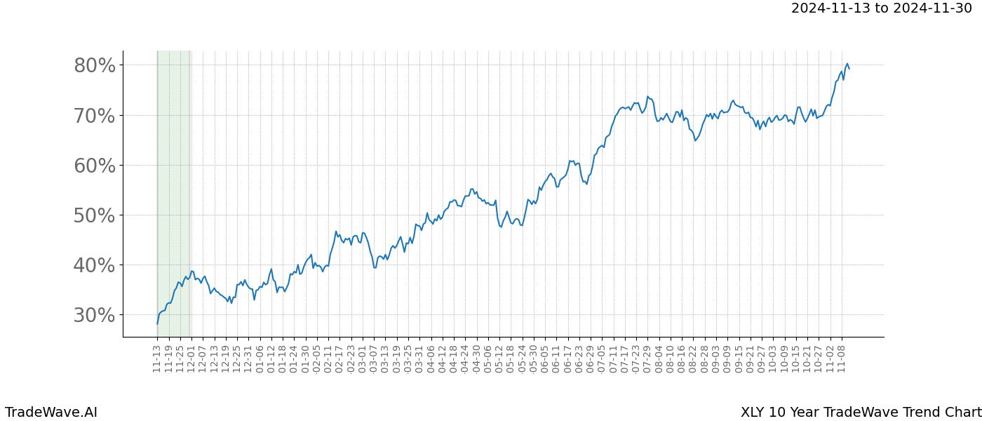 TradeWave Trend Chart XLY shows the average trend of the financial instrument over the past 10 years.  Sharp uptrends and downtrends signal a potential TradeWave opportunity