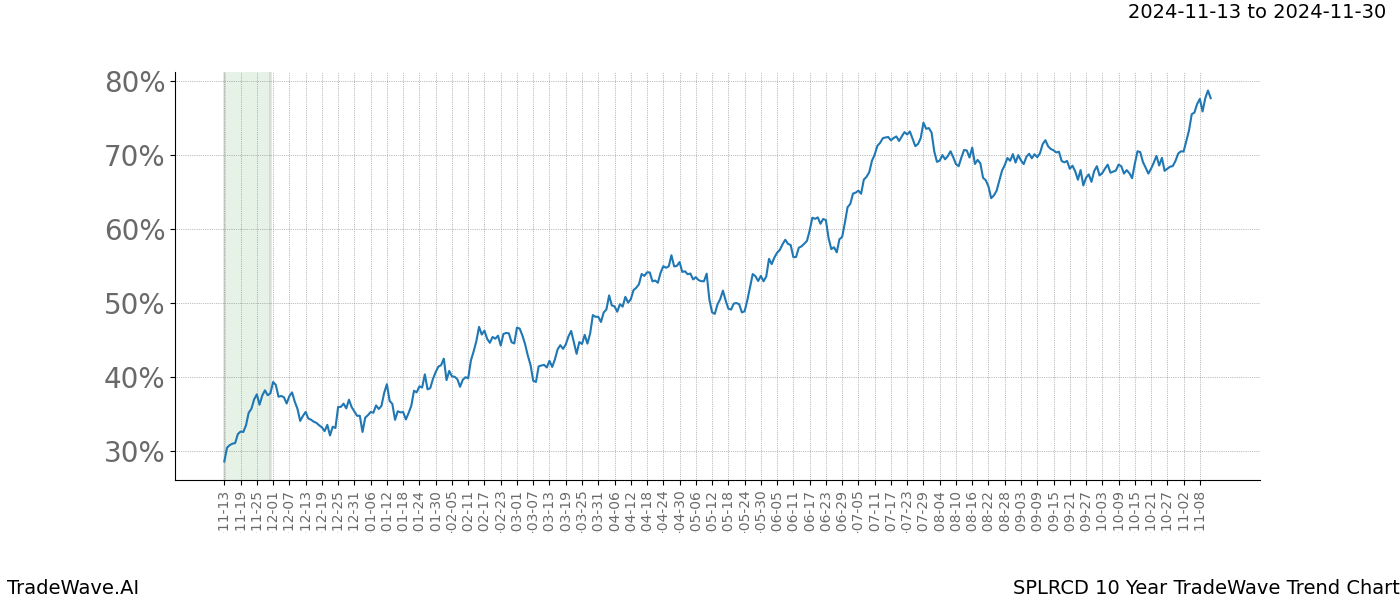 TradeWave Trend Chart SPLRCD shows the average trend of the financial instrument over the past 10 years.  Sharp uptrends and downtrends signal a potential TradeWave opportunity