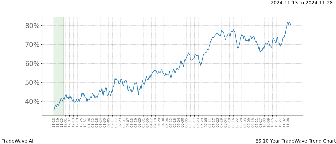 TradeWave Trend Chart ES shows the average trend of the financial instrument over the past 10 years.  Sharp uptrends and downtrends signal a potential TradeWave opportunity