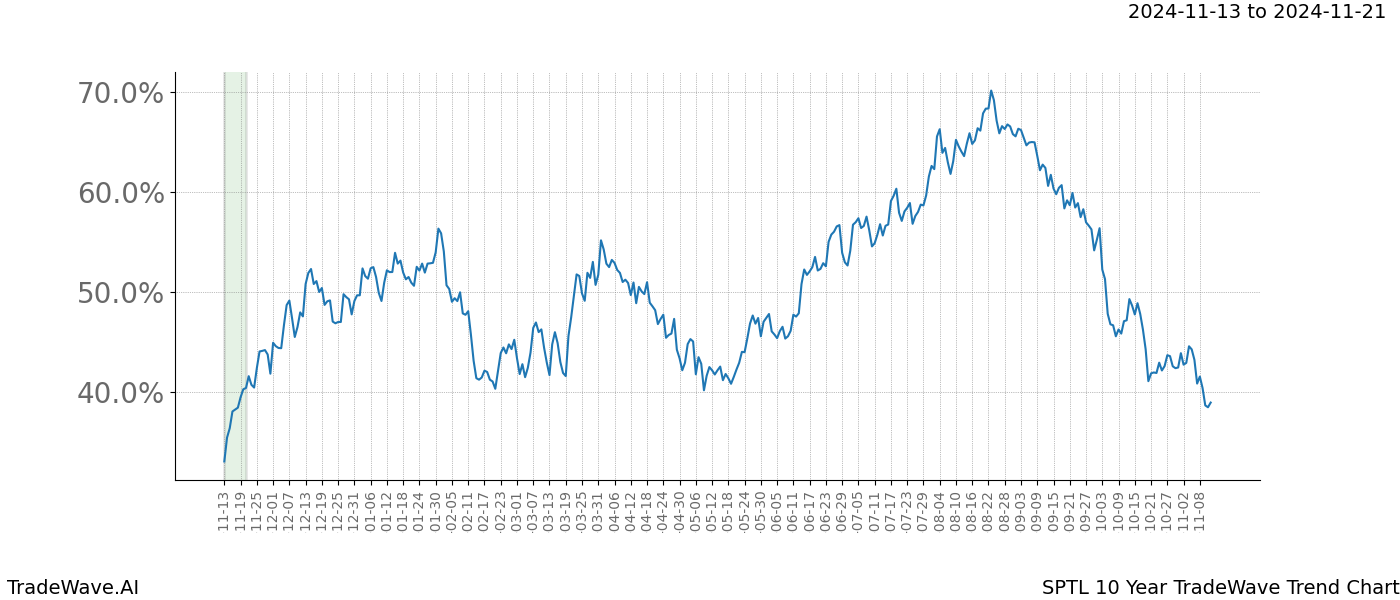 TradeWave Trend Chart SPTL shows the average trend of the financial instrument over the past 10 years.  Sharp uptrends and downtrends signal a potential TradeWave opportunity