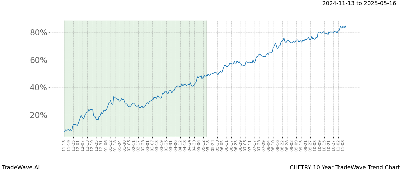 TradeWave Trend Chart CHFTRY shows the average trend of the financial instrument over the past 10 years.  Sharp uptrends and downtrends signal a potential TradeWave opportunity