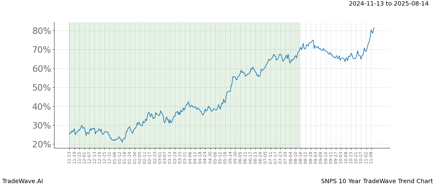 TradeWave Trend Chart SNPS shows the average trend of the financial instrument over the past 10 years.  Sharp uptrends and downtrends signal a potential TradeWave opportunity