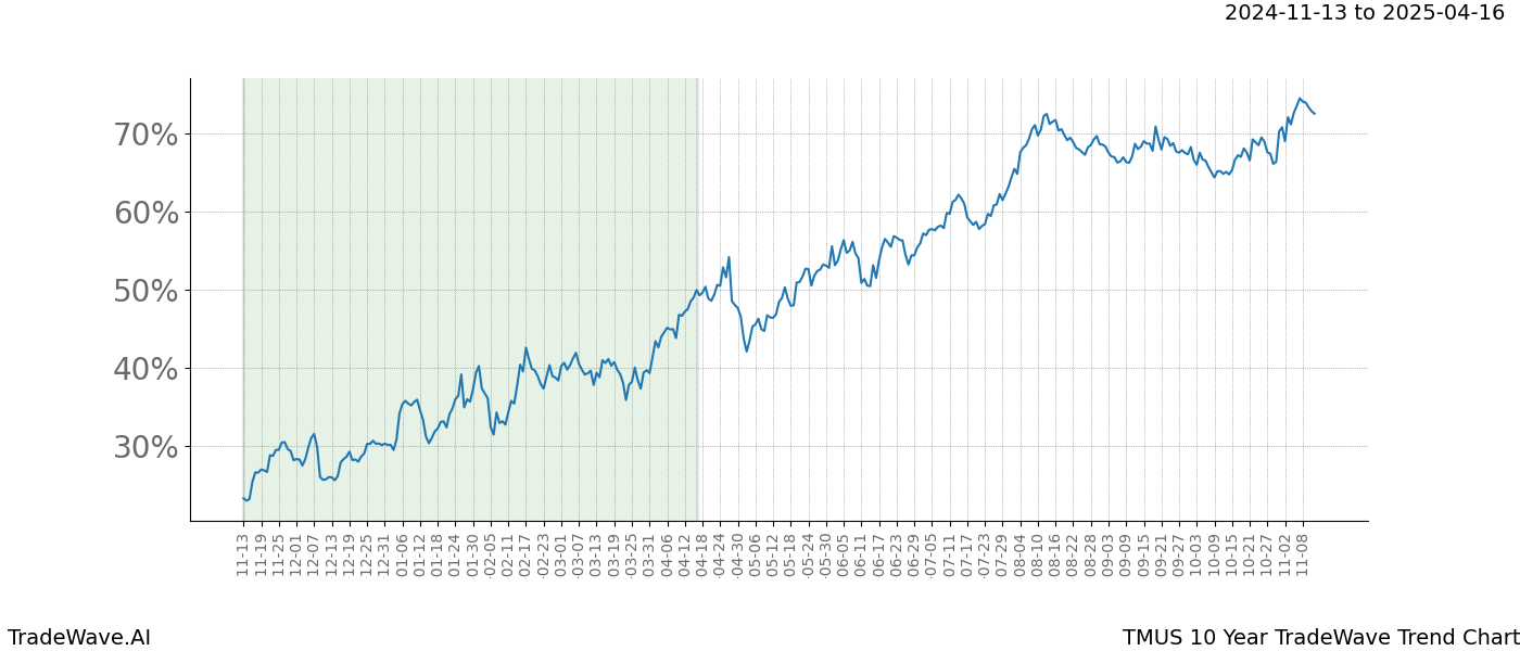 TradeWave Trend Chart TMUS shows the average trend of the financial instrument over the past 10 years.  Sharp uptrends and downtrends signal a potential TradeWave opportunity