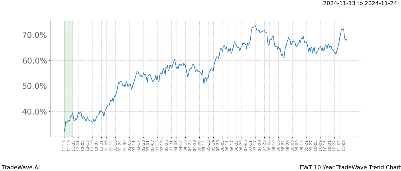 TradeWave Trend Chart EWT shows the average trend of the financial instrument over the past 10 years.  Sharp uptrends and downtrends signal a potential TradeWave opportunity