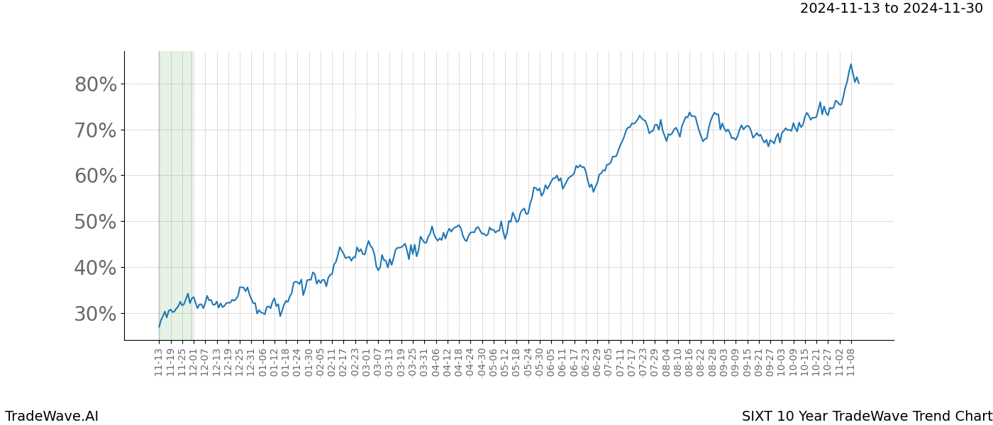 TradeWave Trend Chart SIXT shows the average trend of the financial instrument over the past 10 years.  Sharp uptrends and downtrends signal a potential TradeWave opportunity