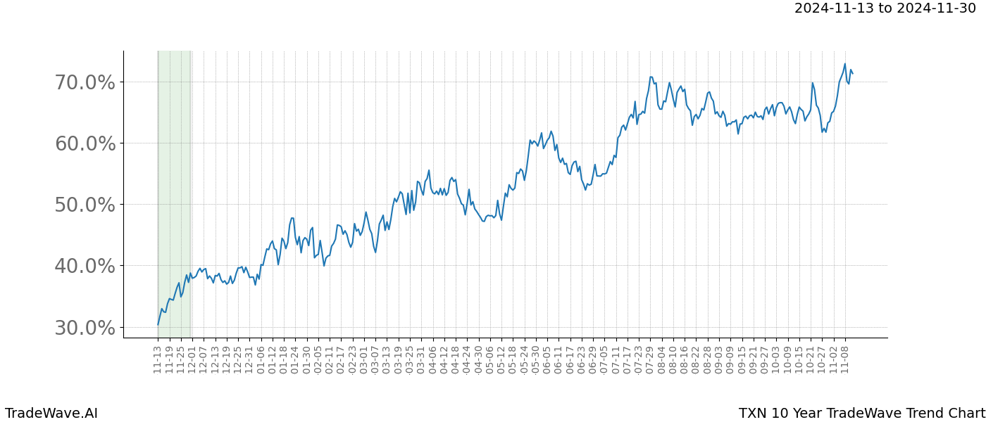 TradeWave Trend Chart TXN shows the average trend of the financial instrument over the past 10 years.  Sharp uptrends and downtrends signal a potential TradeWave opportunity