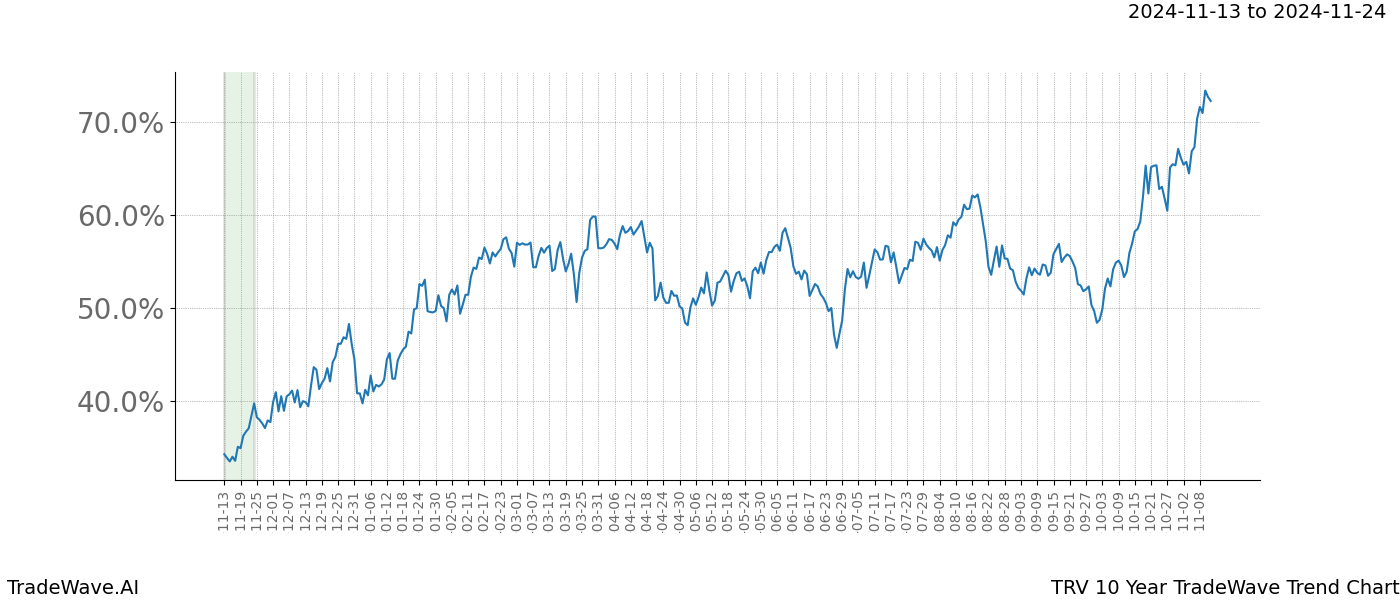 TradeWave Trend Chart TRV shows the average trend of the financial instrument over the past 10 years.  Sharp uptrends and downtrends signal a potential TradeWave opportunity