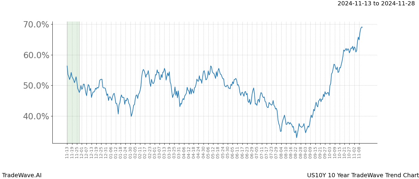 TradeWave Trend Chart US10Y shows the average trend of the financial instrument over the past 10 years.  Sharp uptrends and downtrends signal a potential TradeWave opportunity