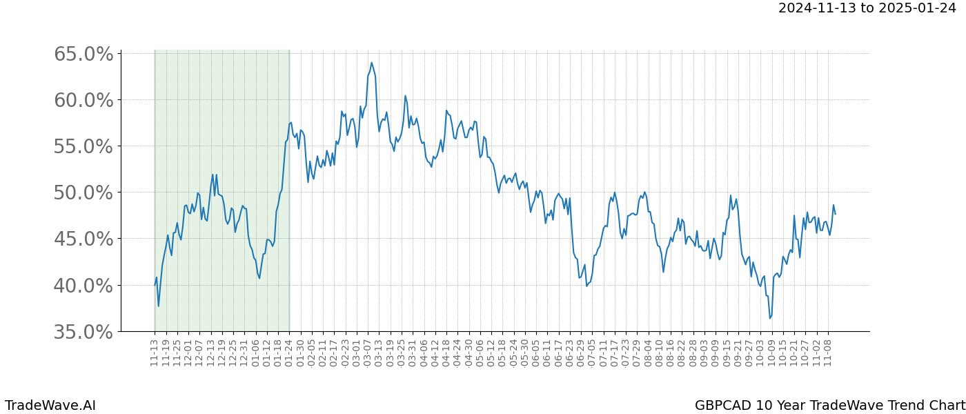 TradeWave Trend Chart GBPCAD shows the average trend of the financial instrument over the past 10 years.  Sharp uptrends and downtrends signal a potential TradeWave opportunity