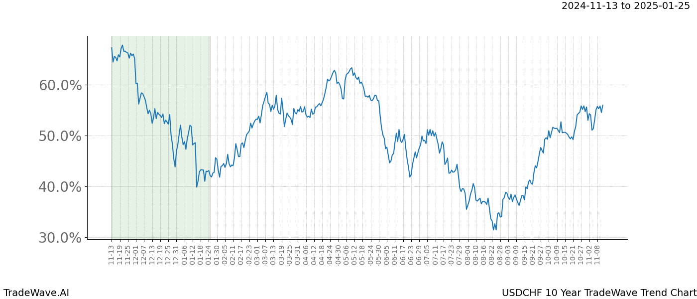 TradeWave Trend Chart USDCHF shows the average trend of the financial instrument over the past 10 years.  Sharp uptrends and downtrends signal a potential TradeWave opportunity