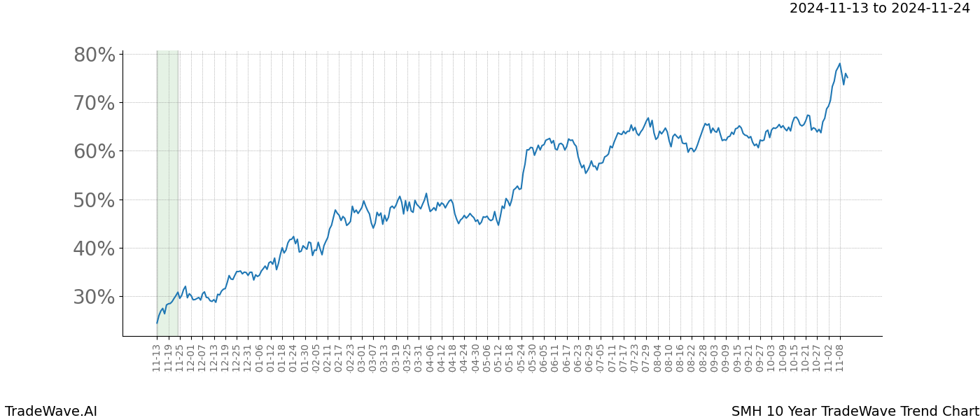 TradeWave Trend Chart SMH shows the average trend of the financial instrument over the past 10 years.  Sharp uptrends and downtrends signal a potential TradeWave opportunity