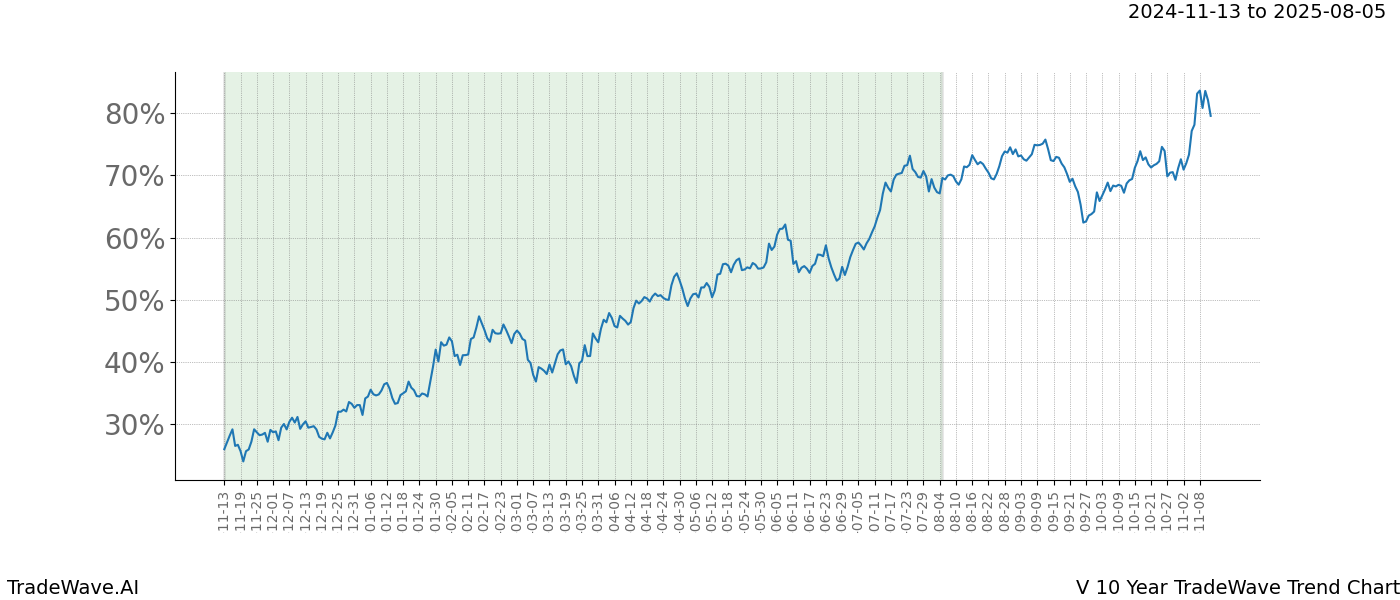 TradeWave Trend Chart V shows the average trend of the financial instrument over the past 10 years.  Sharp uptrends and downtrends signal a potential TradeWave opportunity