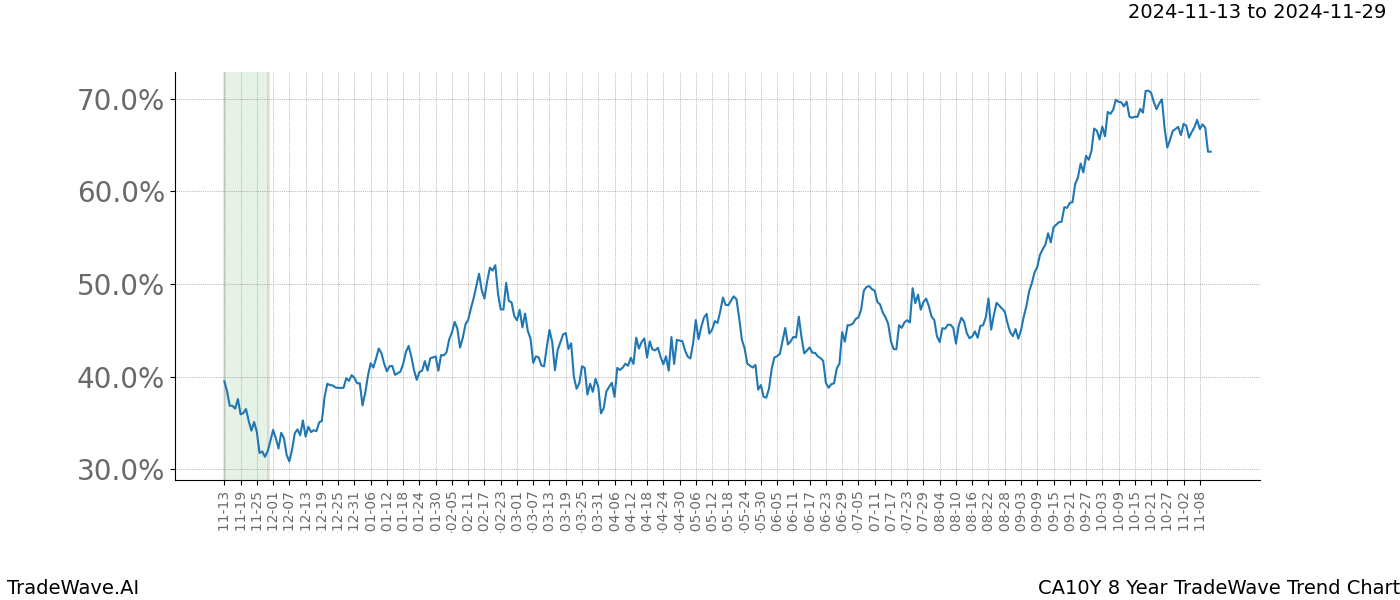 TradeWave Trend Chart CA10Y shows the average trend of the financial instrument over the past 8 years.  Sharp uptrends and downtrends signal a potential TradeWave opportunity