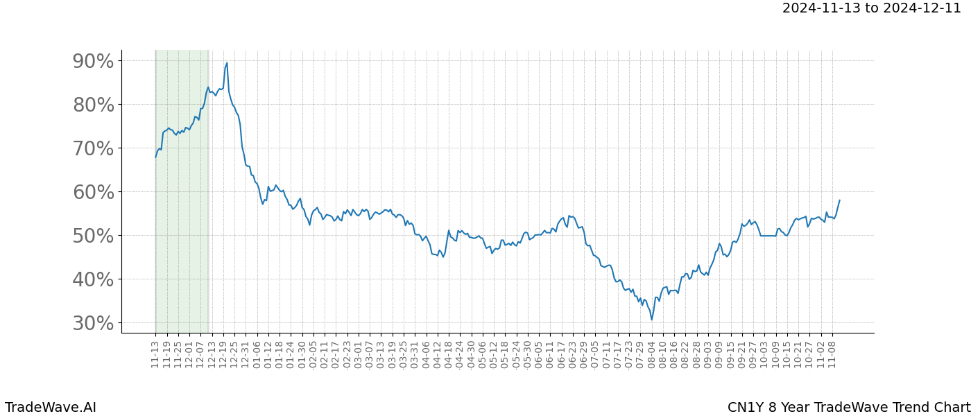 TradeWave Trend Chart CN1Y shows the average trend of the financial instrument over the past 8 years.  Sharp uptrends and downtrends signal a potential TradeWave opportunity