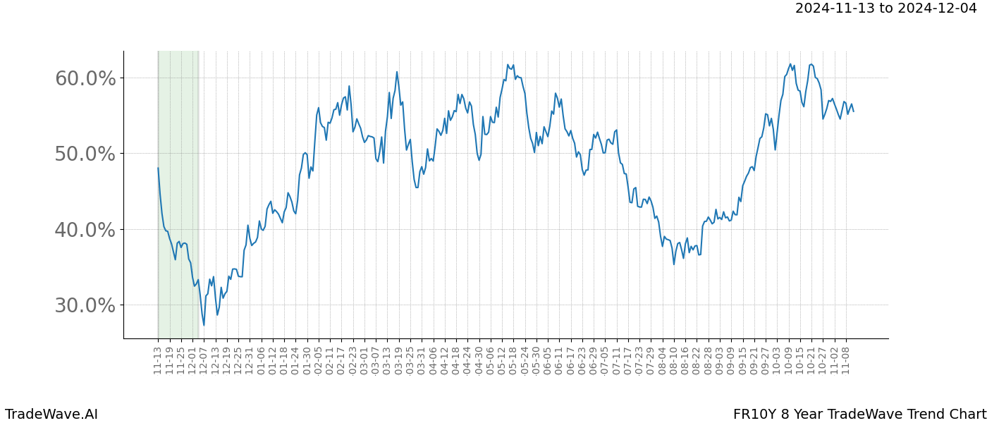 TradeWave Trend Chart FR10Y shows the average trend of the financial instrument over the past 8 years.  Sharp uptrends and downtrends signal a potential TradeWave opportunity