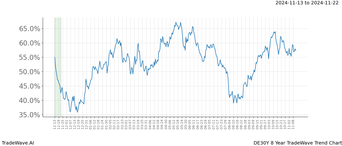 TradeWave Trend Chart DE30Y shows the average trend of the financial instrument over the past 8 years.  Sharp uptrends and downtrends signal a potential TradeWave opportunity