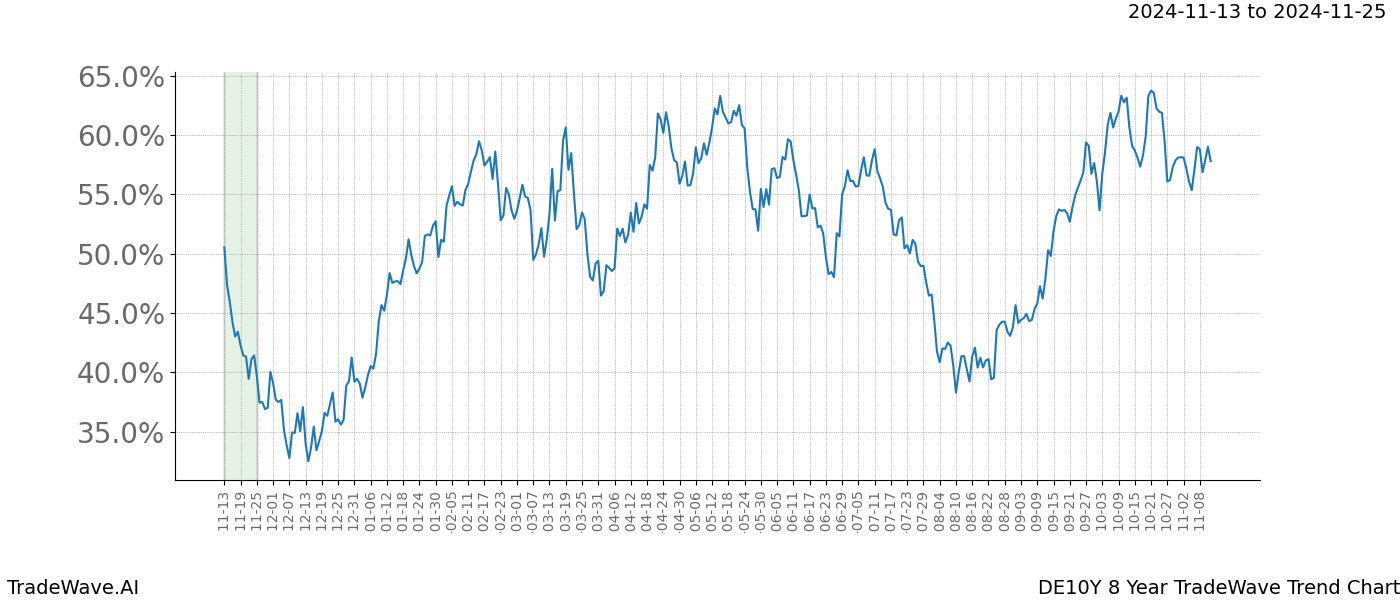 TradeWave Trend Chart DE10Y shows the average trend of the financial instrument over the past 8 years.  Sharp uptrends and downtrends signal a potential TradeWave opportunity