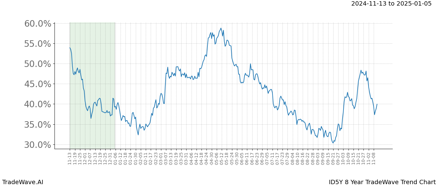 TradeWave Trend Chart ID5Y shows the average trend of the financial instrument over the past 8 years.  Sharp uptrends and downtrends signal a potential TradeWave opportunity