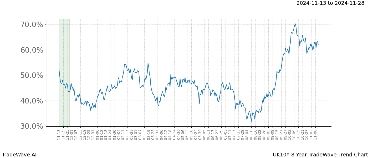 TradeWave Trend Chart UK10Y shows the average trend of the financial instrument over the past 8 years.  Sharp uptrends and downtrends signal a potential TradeWave opportunity