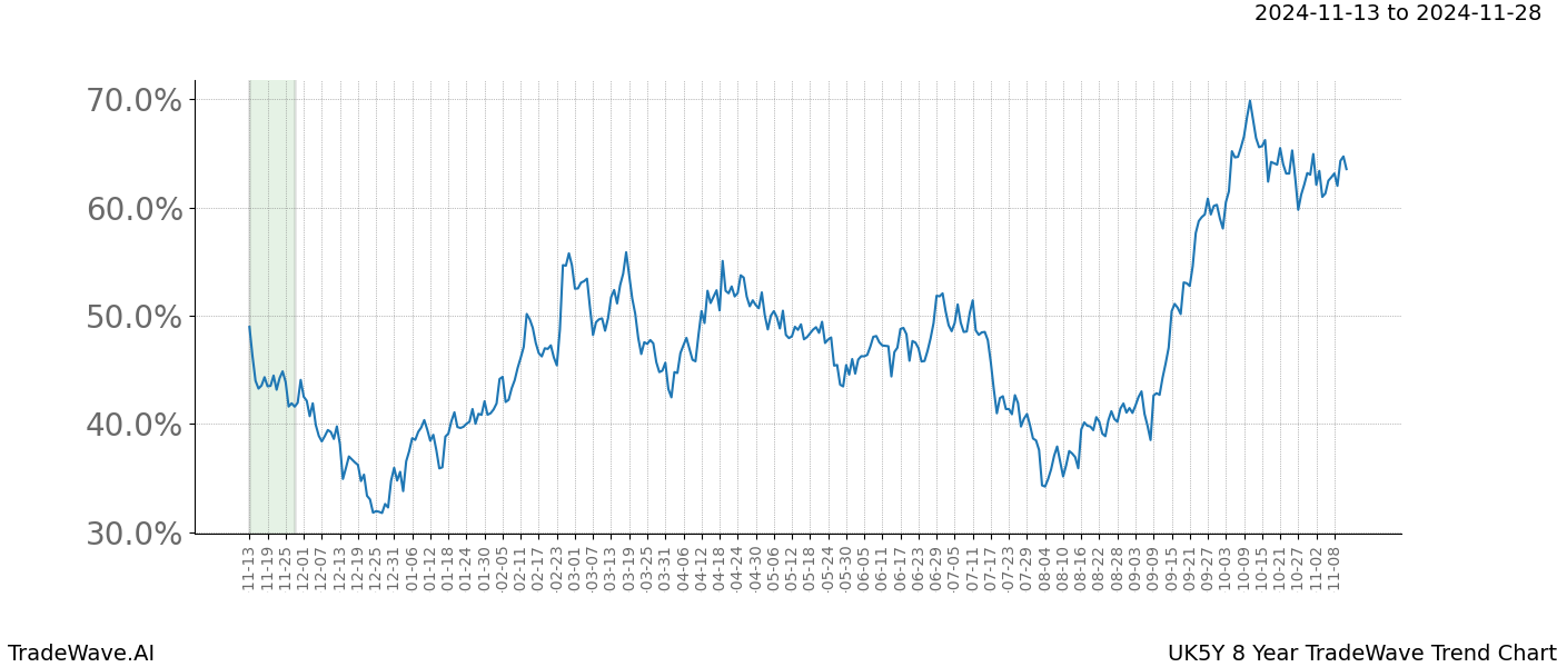 TradeWave Trend Chart UK5Y shows the average trend of the financial instrument over the past 8 years.  Sharp uptrends and downtrends signal a potential TradeWave opportunity