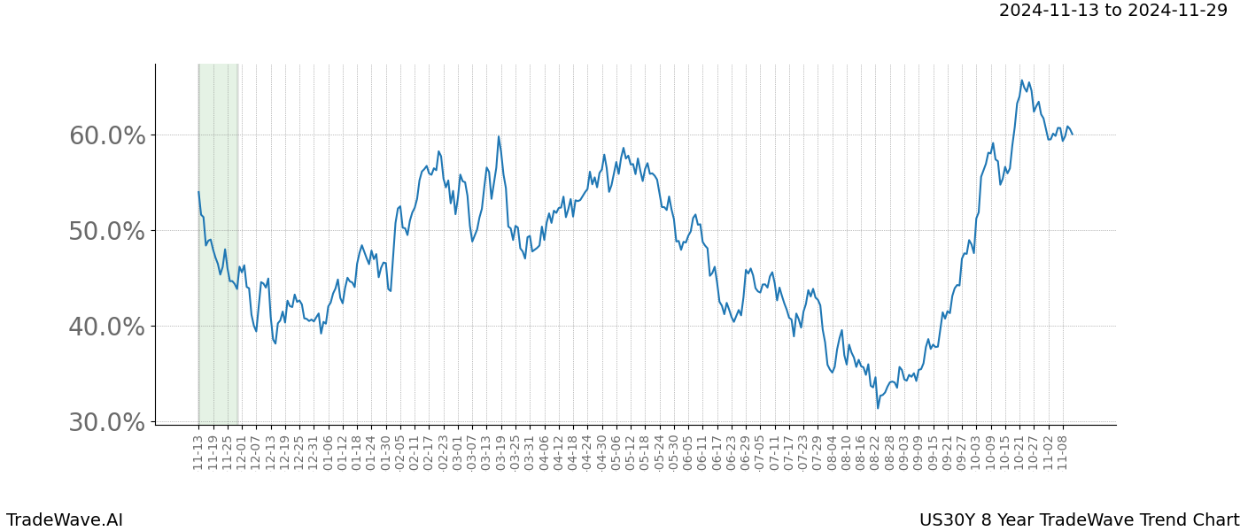 TradeWave Trend Chart US30Y shows the average trend of the financial instrument over the past 8 years.  Sharp uptrends and downtrends signal a potential TradeWave opportunity