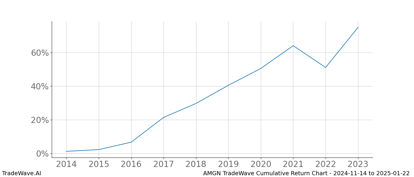 Cumulative chart AMGN for date range: 2024-11-14 to 2025-01-22 - this chart shows the cumulative return of the TradeWave opportunity date range for AMGN when bought on 2024-11-14 and sold on 2025-01-22 - this percent chart shows the capital growth for the date range over the past 10 years 