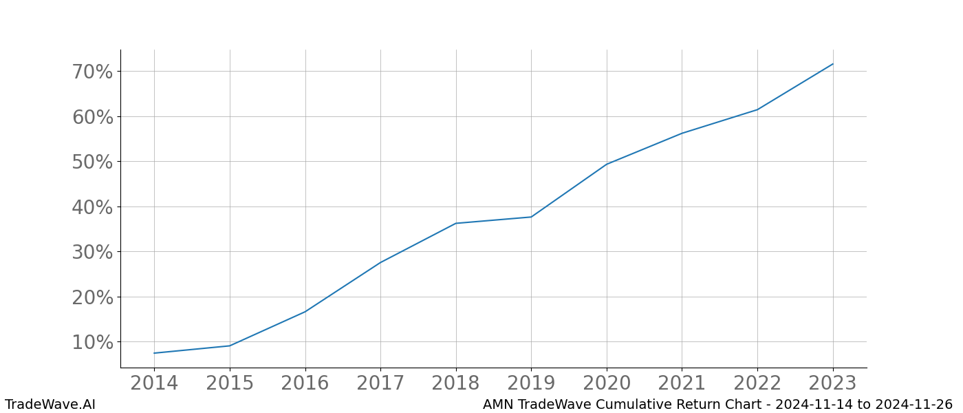 Cumulative chart AMN for date range: 2024-11-14 to 2024-11-26 - this chart shows the cumulative return of the TradeWave opportunity date range for AMN when bought on 2024-11-14 and sold on 2024-11-26 - this percent chart shows the capital growth for the date range over the past 10 years 