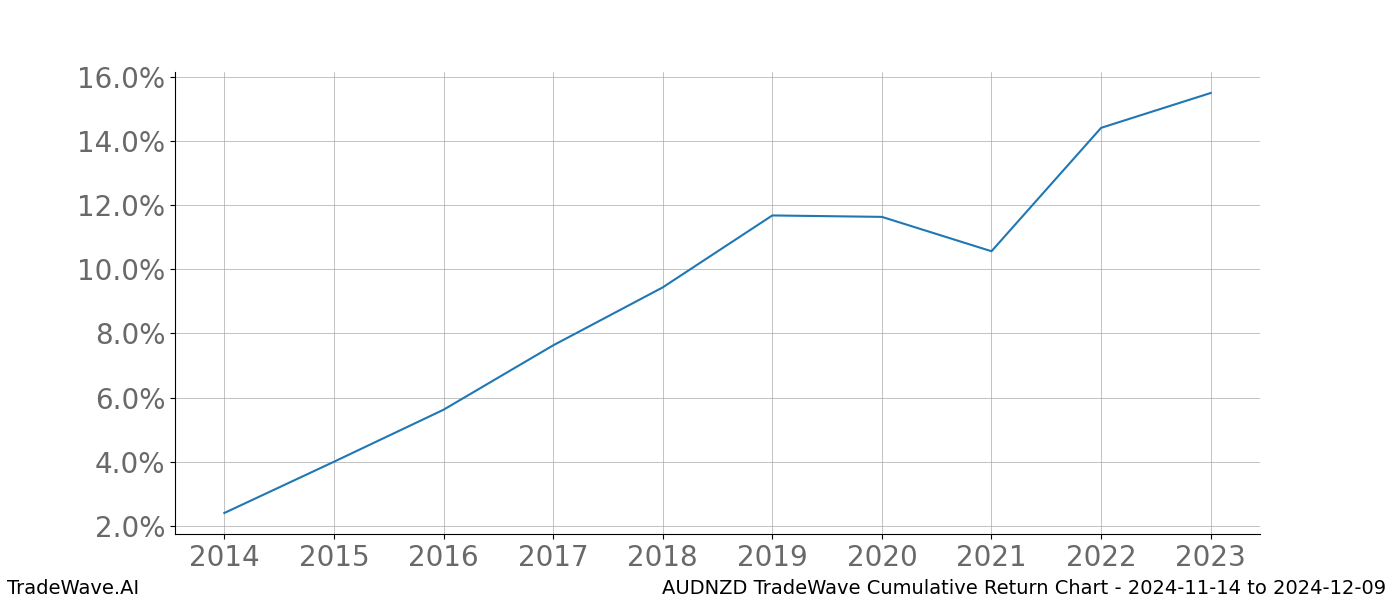 Cumulative chart AUDNZD for date range: 2024-11-14 to 2024-12-09 - this chart shows the cumulative return of the TradeWave opportunity date range for AUDNZD when bought on 2024-11-14 and sold on 2024-12-09 - this percent chart shows the capital growth for the date range over the past 10 years 