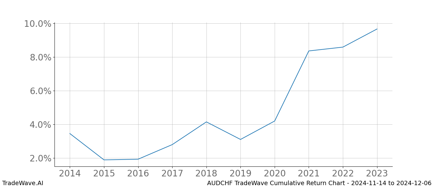 Cumulative chart AUDCHF for date range: 2024-11-14 to 2024-12-06 - this chart shows the cumulative return of the TradeWave opportunity date range for AUDCHF when bought on 2024-11-14 and sold on 2024-12-06 - this percent chart shows the capital growth for the date range over the past 10 years 