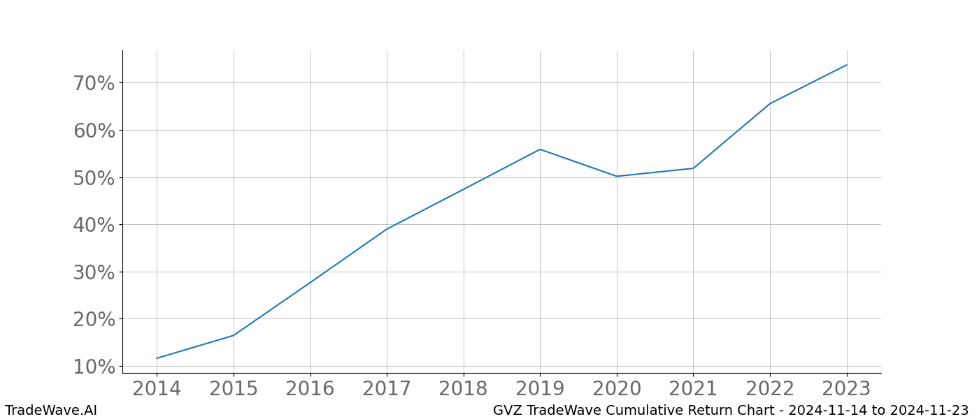 Cumulative chart GVZ for date range: 2024-11-14 to 2024-11-23 - this chart shows the cumulative return of the TradeWave opportunity date range for GVZ when bought on 2024-11-14 and sold on 2024-11-23 - this percent chart shows the capital growth for the date range over the past 10 years 