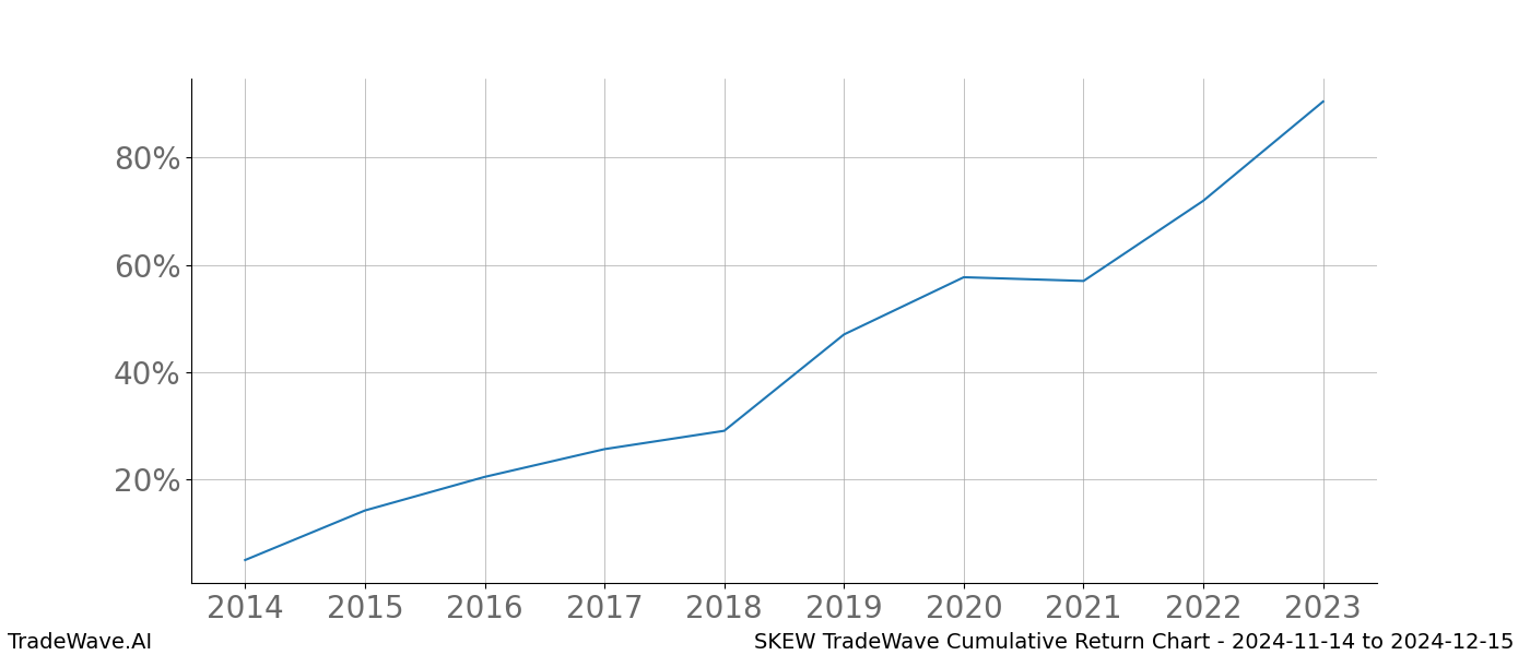 Cumulative chart SKEW for date range: 2024-11-14 to 2024-12-15 - this chart shows the cumulative return of the TradeWave opportunity date range for SKEW when bought on 2024-11-14 and sold on 2024-12-15 - this percent chart shows the capital growth for the date range over the past 10 years 