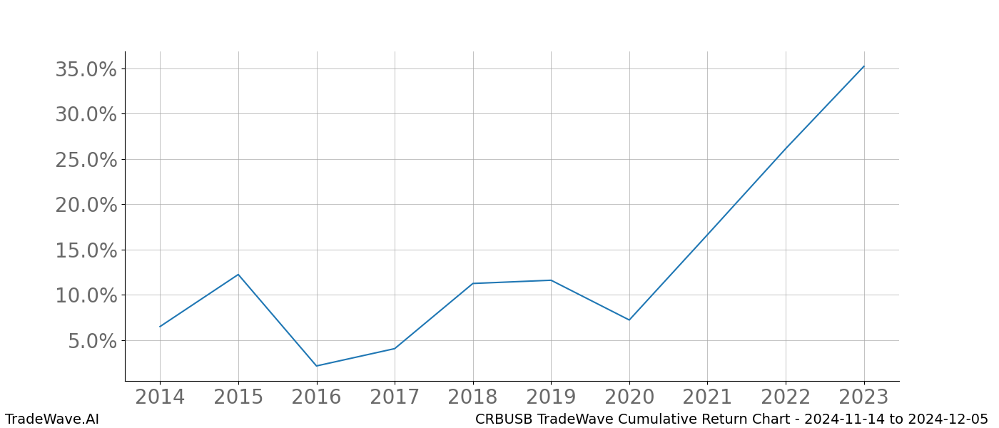 Cumulative chart CRBUSB for date range: 2024-11-14 to 2024-12-05 - this chart shows the cumulative return of the TradeWave opportunity date range for CRBUSB when bought on 2024-11-14 and sold on 2024-12-05 - this percent chart shows the capital growth for the date range over the past 10 years 