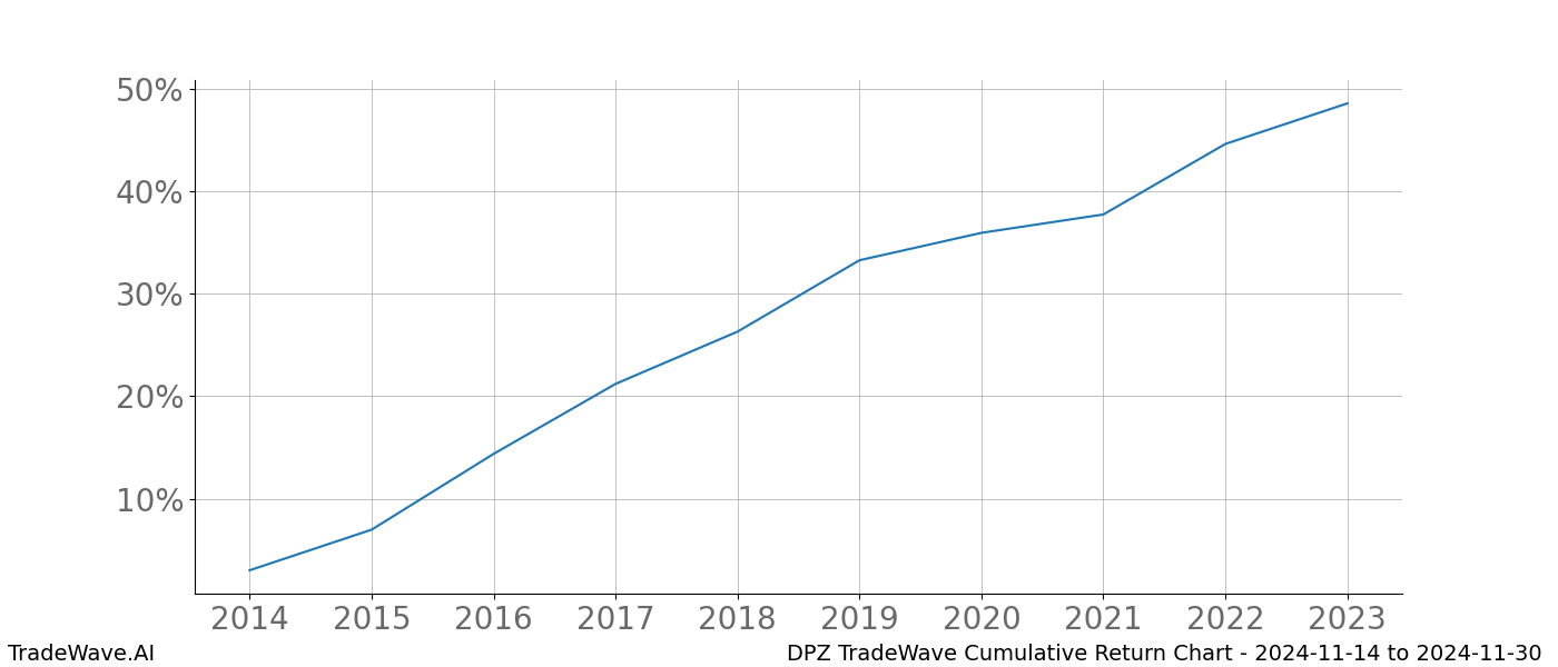 Cumulative chart DPZ for date range: 2024-11-14 to 2024-11-30 - this chart shows the cumulative return of the TradeWave opportunity date range for DPZ when bought on 2024-11-14 and sold on 2024-11-30 - this percent chart shows the capital growth for the date range over the past 10 years 